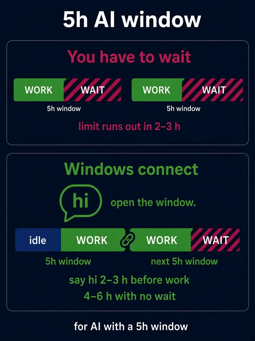 A diagram of the 5-hour window. Top: work and then waiting, the limit runs out in 2–3 hours. Bottom: a “hi” message opens the window in advance, after a quiet period comes the work and the next window follows straight away, 4–6 hours without waiting.